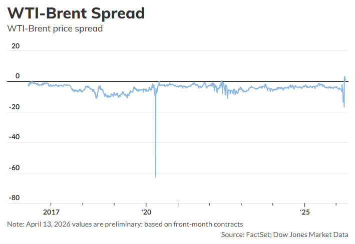 WTI罕见反超布伦特,释放什么信号? - 图片1