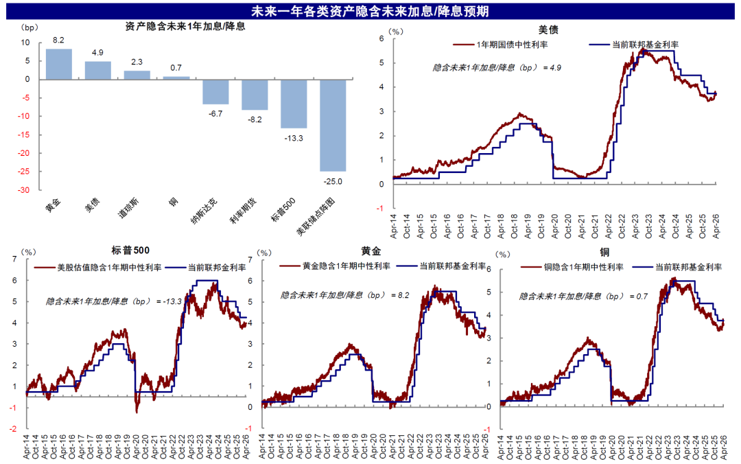 中金：短期配置选择预期计入悲观的资产 中期跟随信用扩张方向 - 图片9
