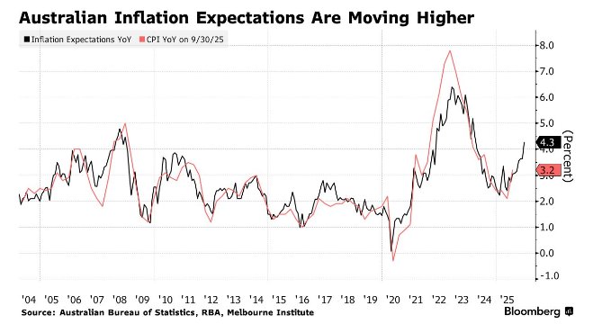 油价冲击叠加加息重压 澳大利亚消费者与企业信心双双断崖式暴跌 - 图片1