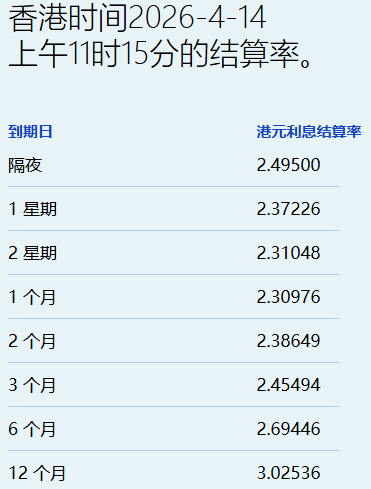 港元拆息普遍向上 一个月息报2.31% - 图片1