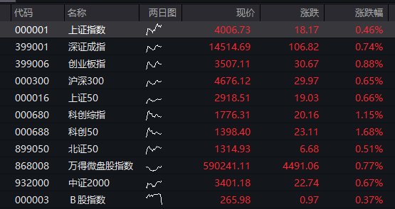 AH股早盘齐涨：创业板涨1%，存储芯片爆发，恒科指涨1%，科网股反弹，人民币升破6.82关口 - 图片9