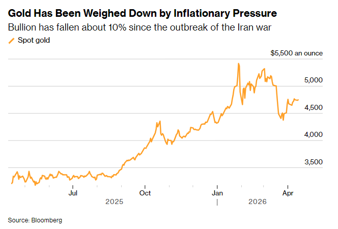 美伊谈判曙光再现 金价止跌回升、油价退守百元关口 - 图片1
