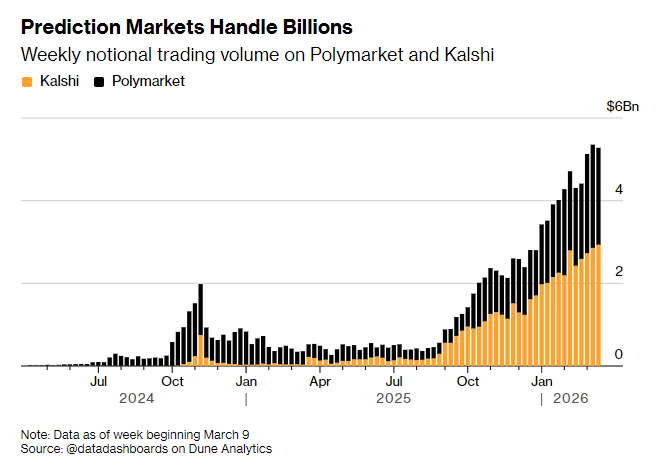 预测市场驶入快车道：2030年交易量剑指万亿 Robinhood(HOOD.US)、Coinbase(COIN.US)或成公开市场最佳“车票” - 图片1