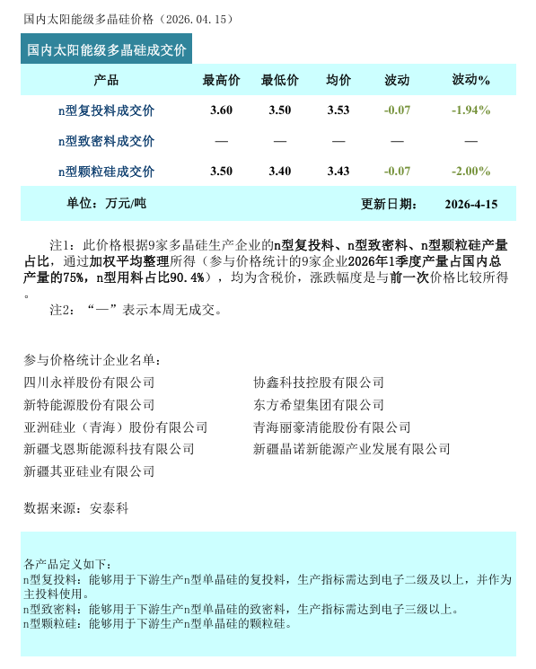 安泰科：本周多晶硅价格跌幅收窄 成交初现回暖 - 图片1