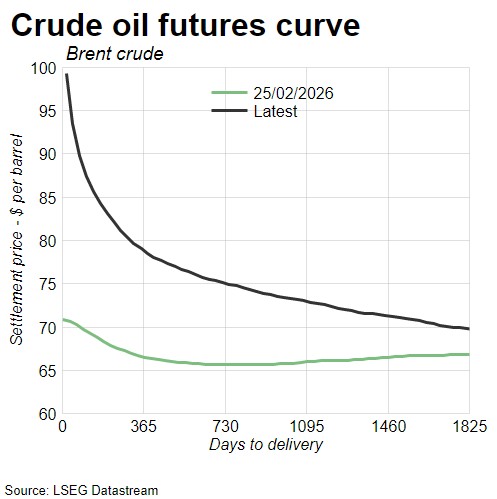 多数资产回归战前水平、IMF维持2027年经济增长预测！押注中东冲突风险可控成最热门选项 - 图片5