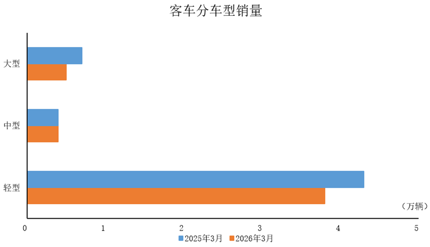 中汽协:3月商用车产销分别完成47.1万辆和48.7万辆 - 图片2