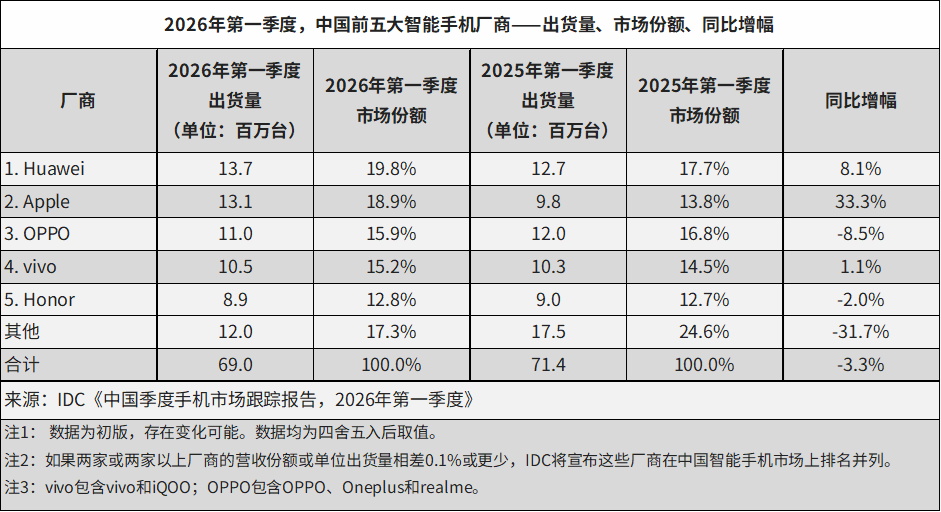 IDC：存储涨价拖累市场需求 一季度全球智能手机出货量同比下降4.1% - 图片2