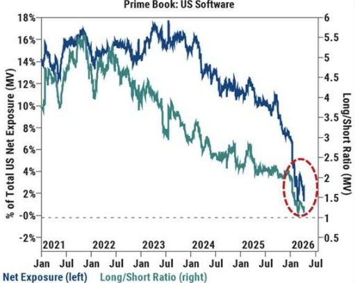 美国软件股“见底”了吗？高盛：这只是“技术性反弹” - 图片2