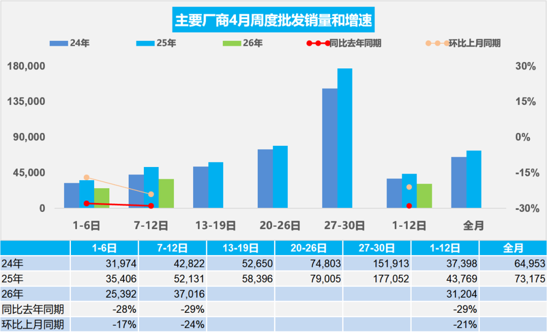 乘联分会：4月前两周全国乘用车新能源市场零售22.4万辆 同比下降11% - 图片2