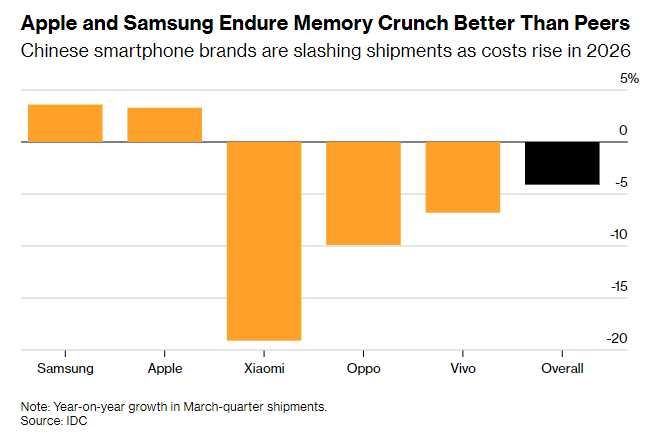 IDC:内存吃紧、伊朗战事双重暴击 全球智能手机市场三年来首度下滑 - 图片1