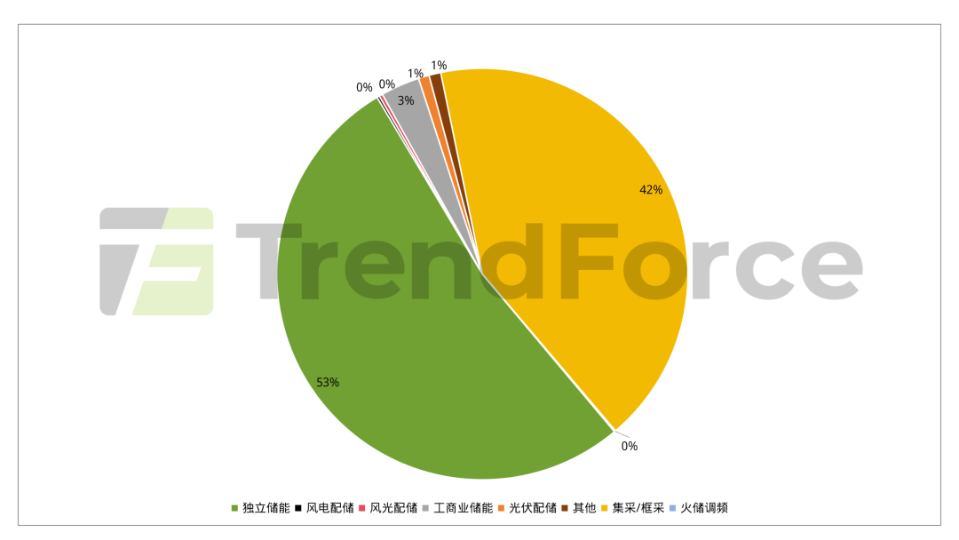 集邦咨询:3月国内储能新增中标量10.29GW/55.8GWh 环比分别增长33%、62% 中标量创下年内新高 - 图片2