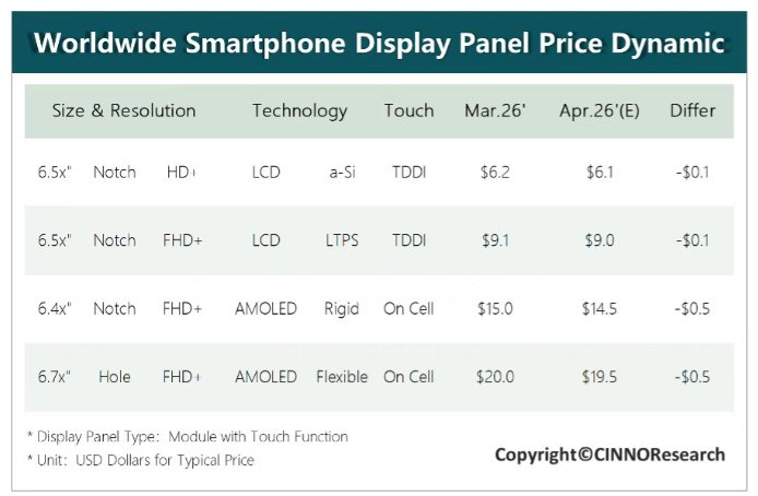 CINNO Research发布4月手机面板行情:各技术路线面板价格继续承压下行 - 图片1