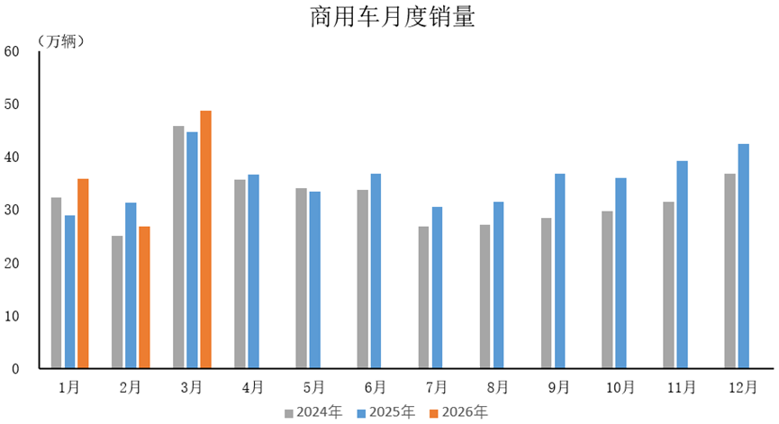 中汽协:3月商用车产销分别完成47.1万辆和48.7万辆 - 图片1