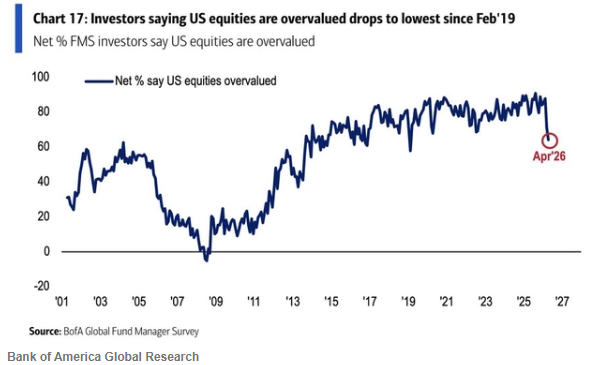 不再恐高！美银调查：标普500距历史高点仅一步之遥 但估值过高担忧跌至2019年来新低 - 图片1