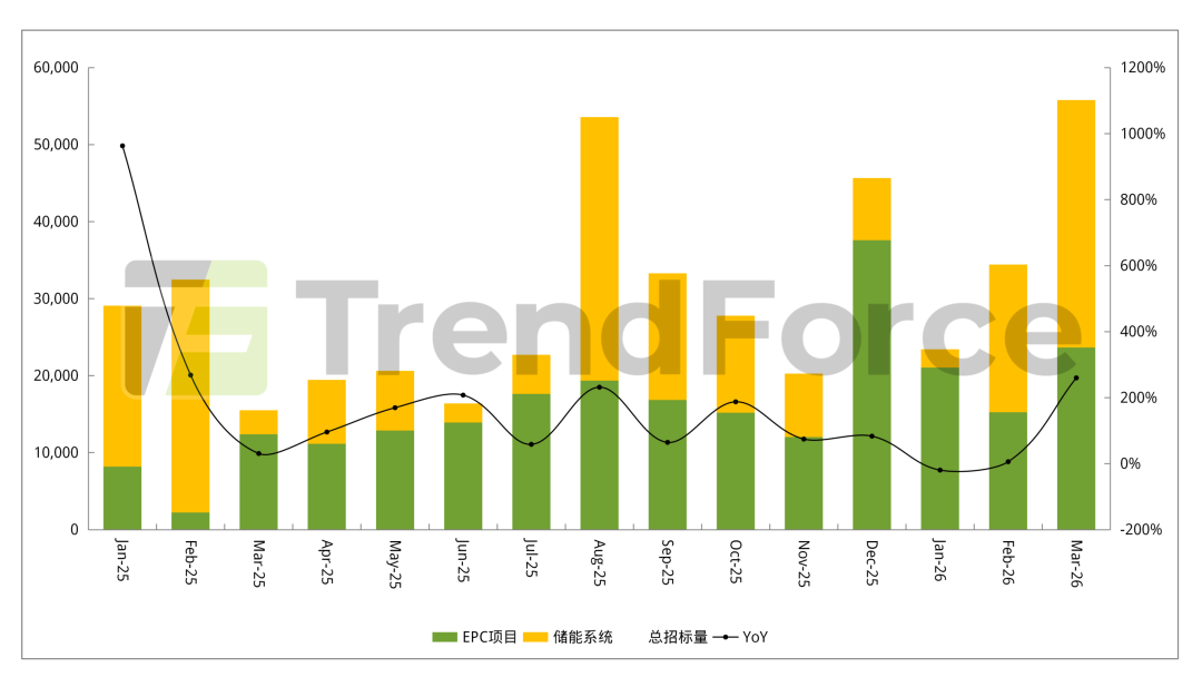集邦咨询:3月国内储能新增中标量10.29GW/55.8GWh 环比分别增长33%、62% 中标量创下年内新高 - 图片3