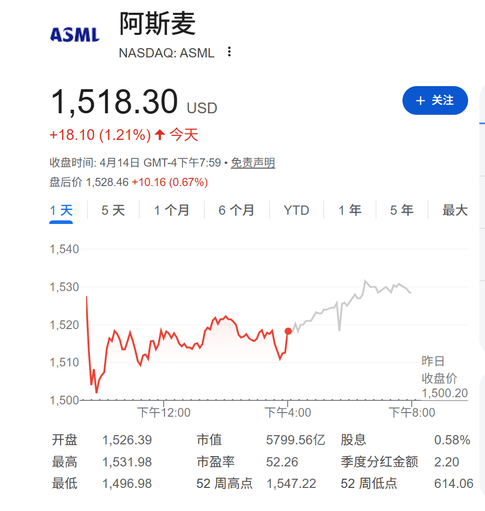 美伊重启谈判预期高企,亚太股市普涨,美股夜盘存储股集体下跌,阿斯麦一度跌超2% - 图片4