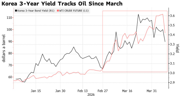 韩国资产迎来“定心丸”！能源外交锁定2.73亿桶原油，绕道霍尔木兹海峡保供 - 图片1