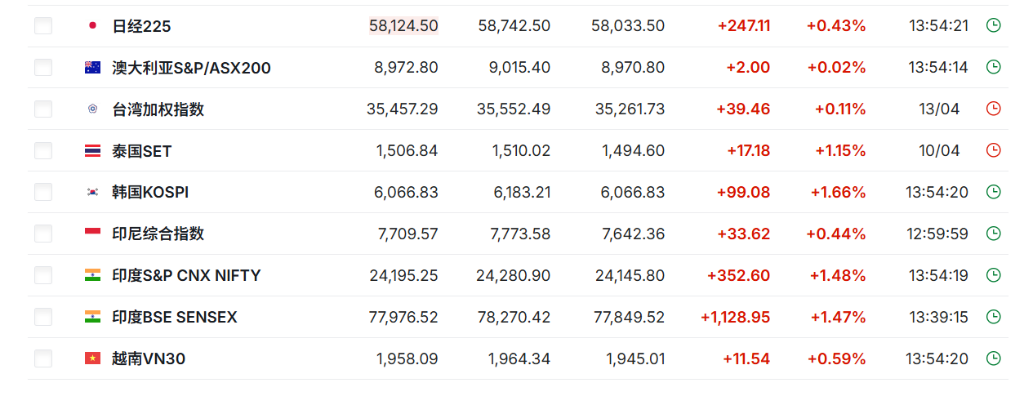 美伊重启谈判预期高企,亚太股市普涨,美股夜盘存储股集体下跌,阿斯麦一度跌超2% - 图片1