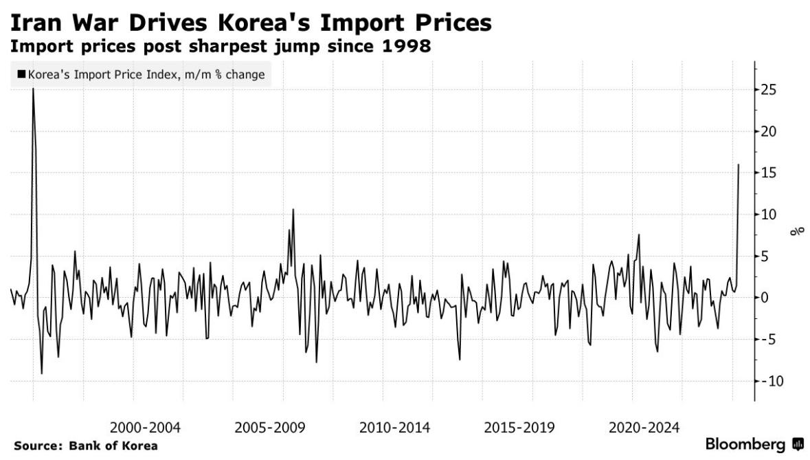 韩国能源成本危机全面引爆!3月进口物价环比飙升16.1%,创28年来最大涨幅 - 图片1
