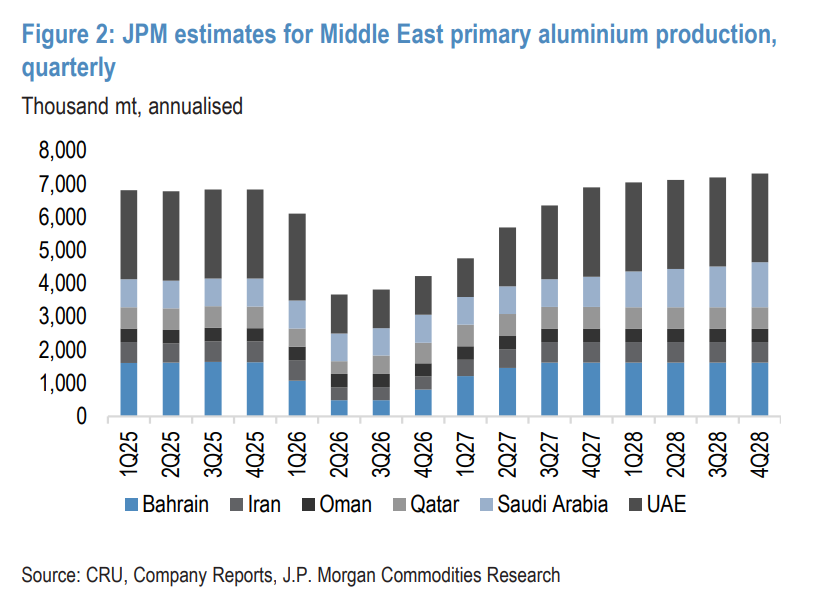 铝的全球库存只有：9天！ - 图片2
