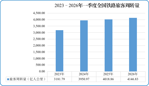 国家铁路局：一季度全国铁路累计完成旅客发送量同比增长5.5% - 图片2