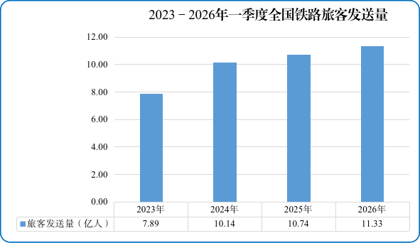 国家铁路局：一季度全国铁路累计完成旅客发送量同比增长5.5% - 图片1