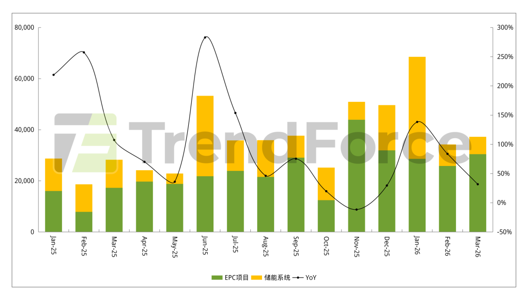 集邦咨询:3月国内储能新增中标量10.29GW/55.8GWh 环比分别增长33%、62% 中标量创下年内新高 - 图片1