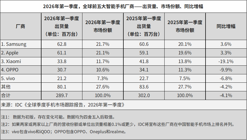 IDC：存储涨价拖累市场需求 一季度全球智能手机出货量同比下降4.1% - 图片1