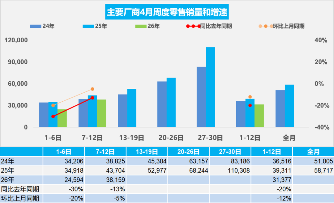 乘联分会：4月前两周全国乘用车新能源市场零售22.4万辆 同比下降11% - 图片1