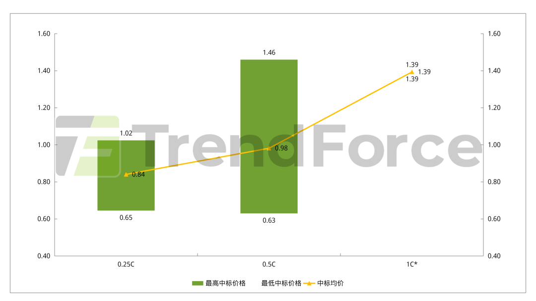 集邦咨询：3月国内储能新增中标量10.29GW/55.8GWh 环比分别增长33%、62% 中标量创下年内新高 - 图片5