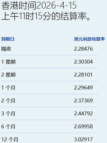 港元拆息普遍向下 一个月息报2.3% - 图片1