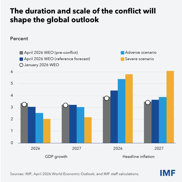 多数资产回归战前水平、IMF维持2027年经济增长预测！押注中东冲突风险可控成最热门选项 - 图片1