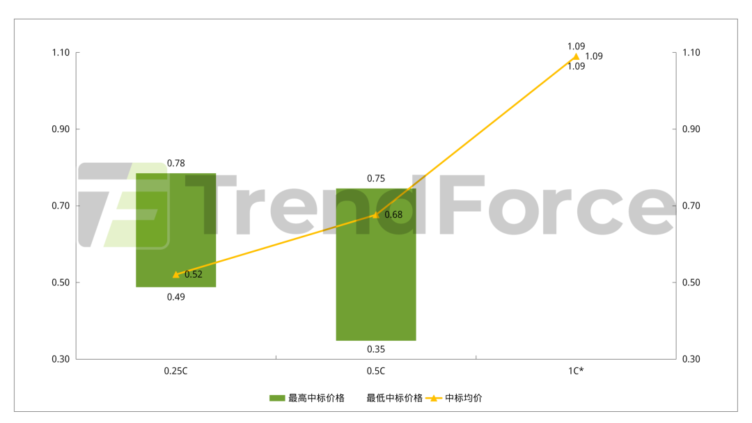 集邦咨询:3月国内储能新增中标量10.29GW/55.8GWh 环比分别增长33%、62% 中标量创下年内新高 - 图片4