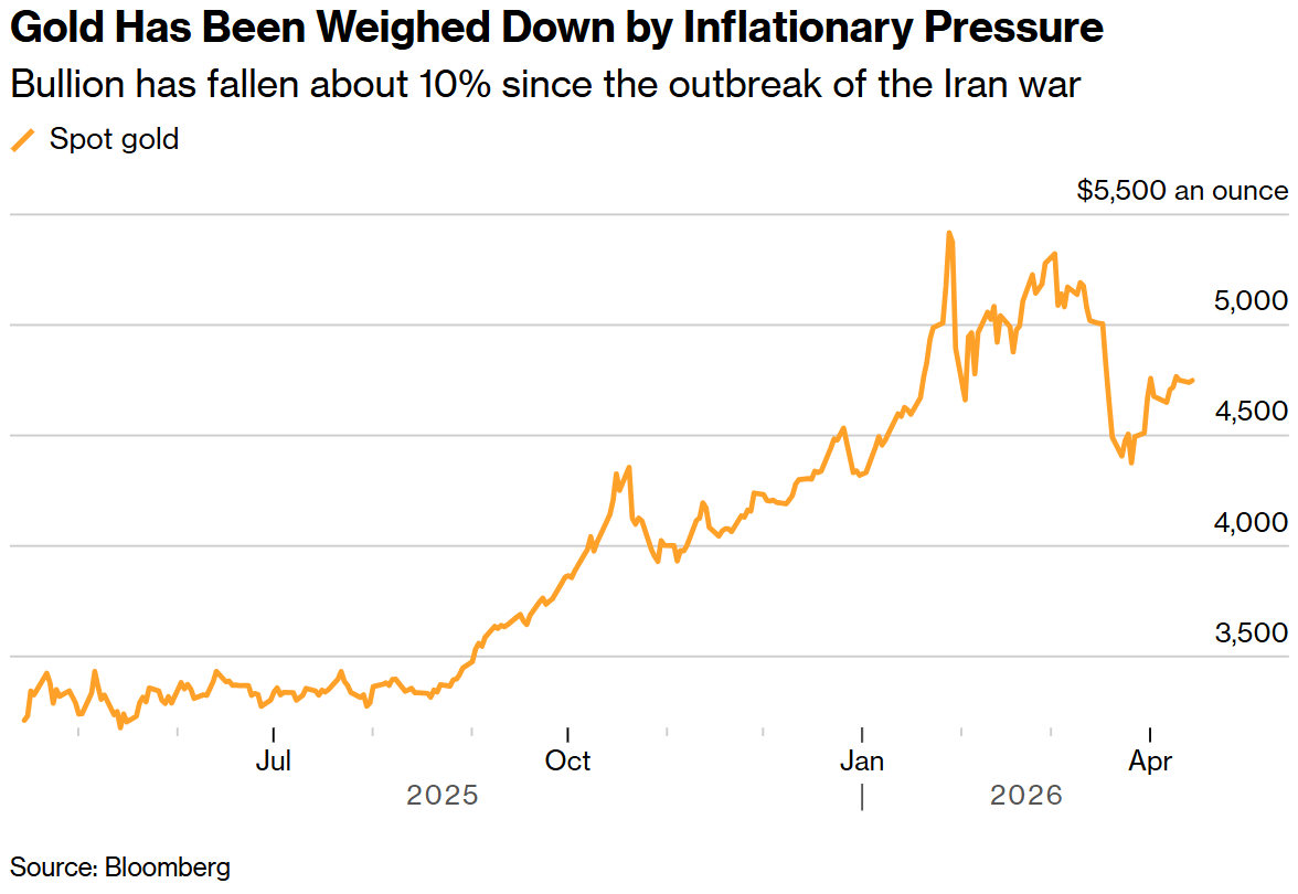 美伊二次和谈预期重燃:金价抹平跌幅冲回4800美元,原油重挫8%跌至90美元关口 - 图片1