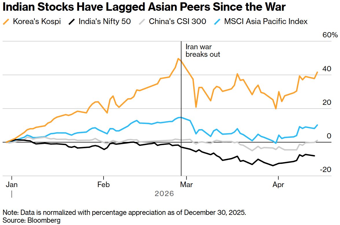汇丰私银下调亚洲新兴市场评级,削减印度头寸,增持黄金与现金应对油价冲击 - 图片1