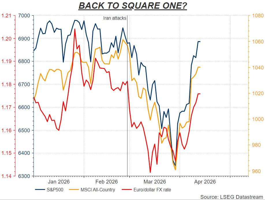 多数资产回归战前水平、IMF维持2027年经济增长预测！押注中东冲突风险可控成最热门选项 - 图片2