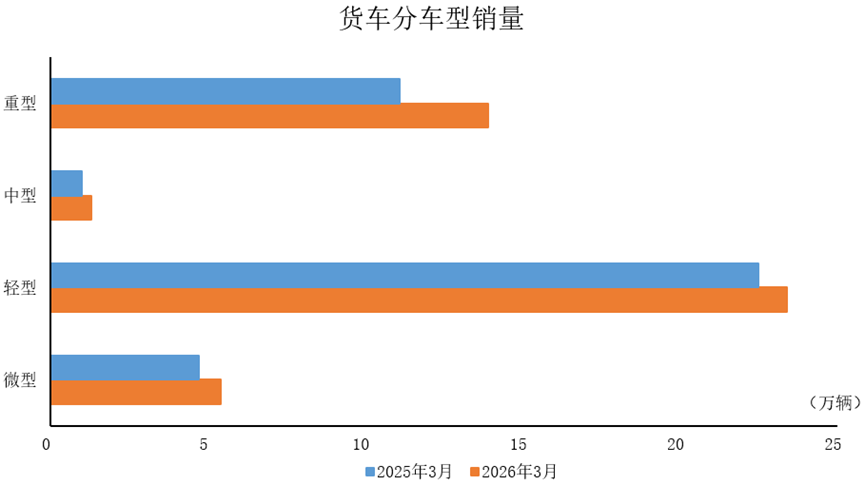中汽协：3月商用车产销分别完成47.1万辆和48.7万辆 - 图片3