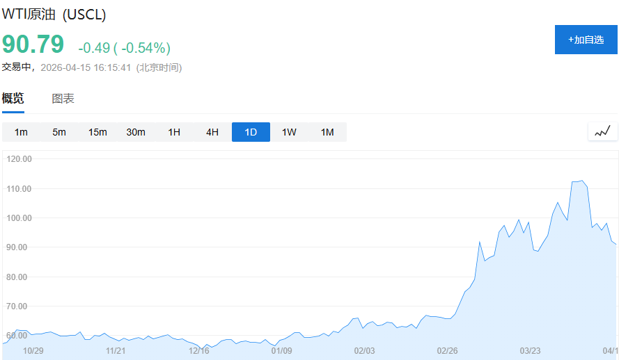 油价高位震荡之际，富国银行喊话：能源股该获利了结了！ - 图片1