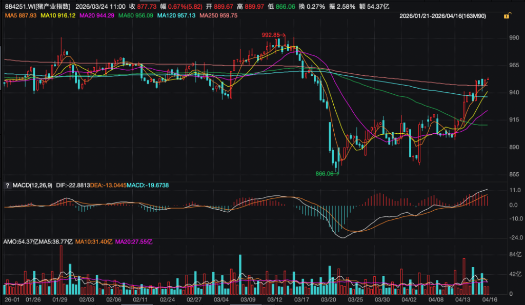 生猪去产能大幕拉开，可以抄底了吗？ - 图片1