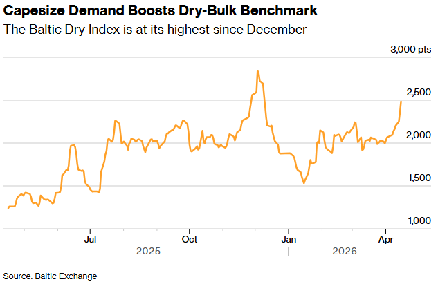 超大型船舶费率连涨九日，推动波罗的海干散货指数升至四个月高位 - 图片1
