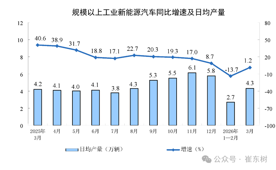 崔东树：一季度汽车行业固定资产投资同比增长4.8% 高于各行业平均水平 - 图片5