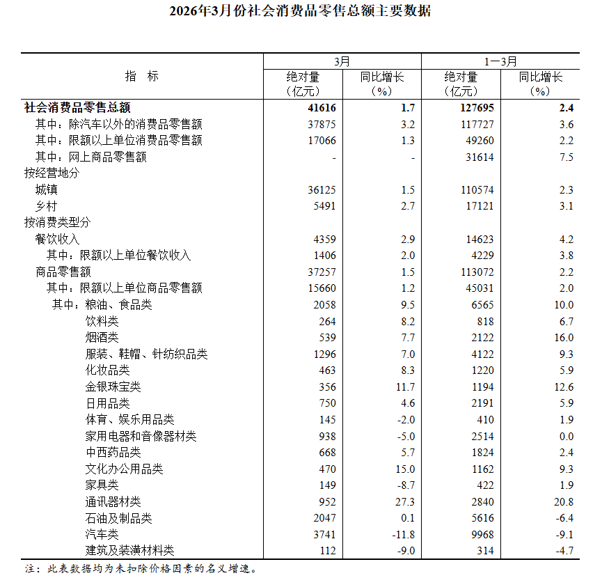 国家统计局：2026年3月份社会消费品零售总额增长1.7% - 图片3