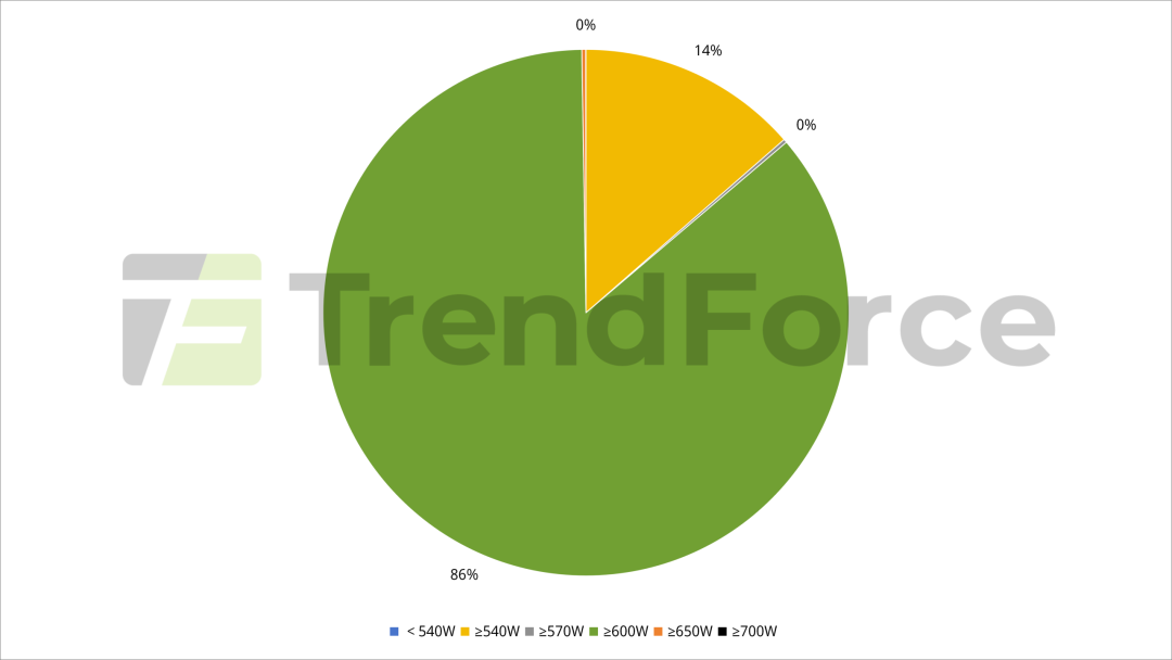 集邦咨询：一季度国内光伏组件招标20.32GW 央国企贡献核心增量 - 图片3