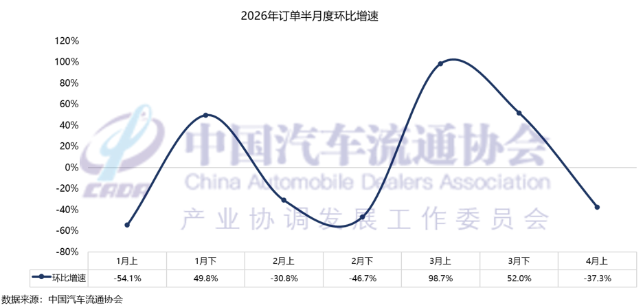 中国汽车流通协会：预计4月乘用车终端销量达160万辆 - 图片4