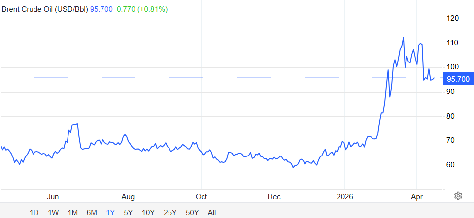 传美伊考量延长停火!巴基斯坦加大斡旋力度 全球股市乐观上涨 - 图片3
