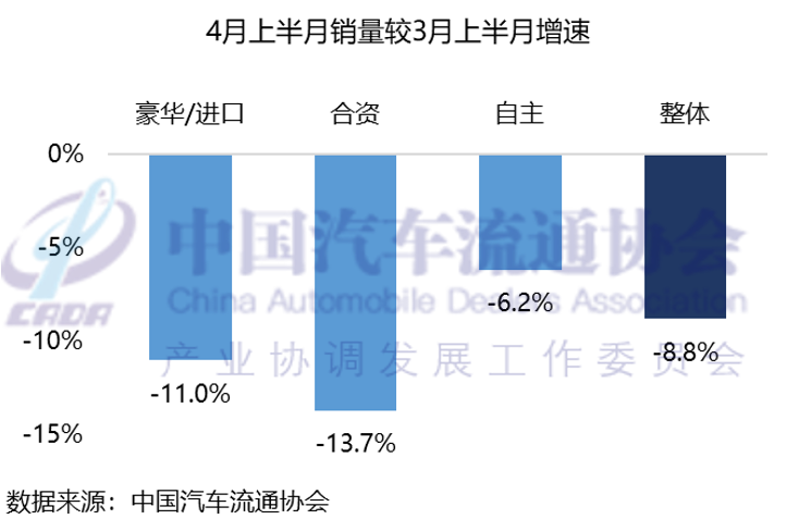 中国汽车流通协会：预计4月乘用车终端销量达160万辆 - 图片5