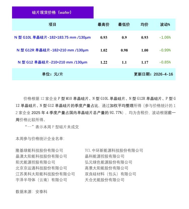硅业分会：市场成交清淡 本周单晶硅片弱势运行 - 图片1