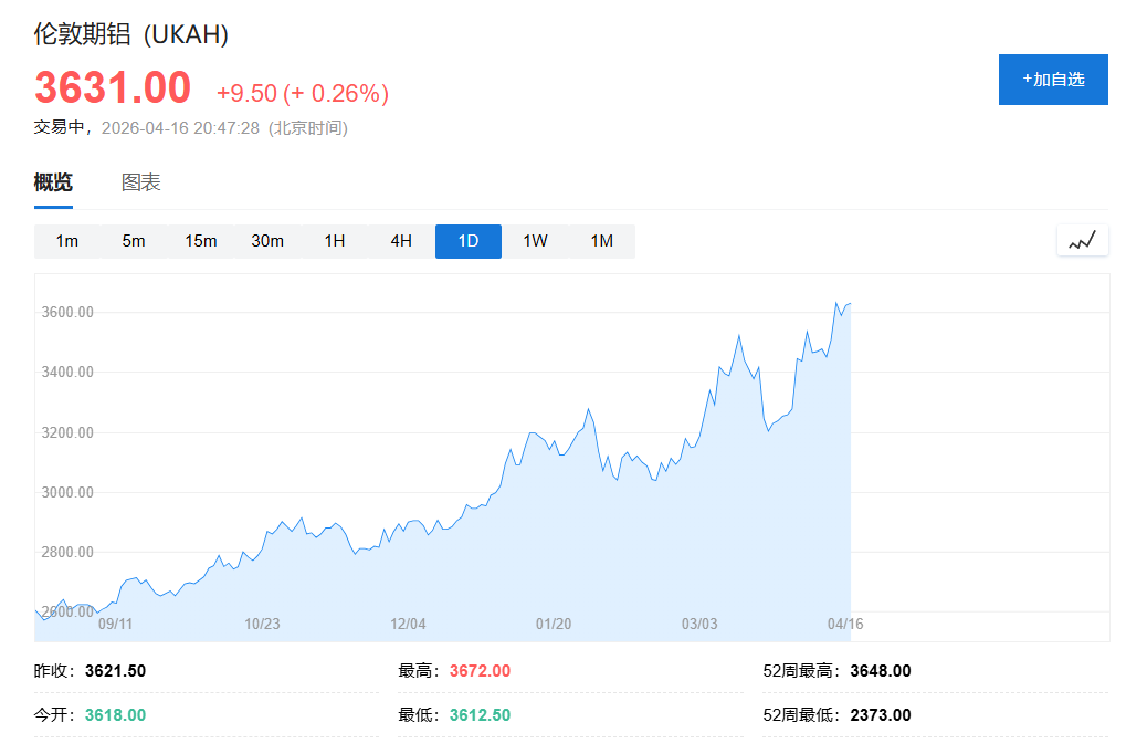 铝业“黑洞”降临!摩根大通警告:25年来最大供应缺口已成定局,目标价直指4000美元 - 图片1