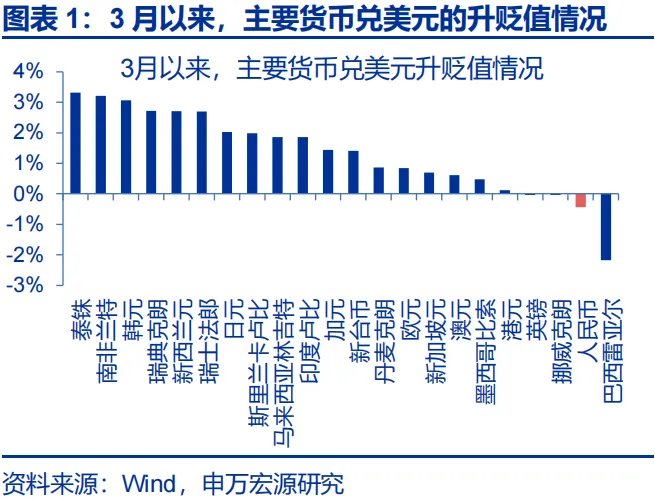 地缘冲突中，人民币何以 “新高”？ - 图片1