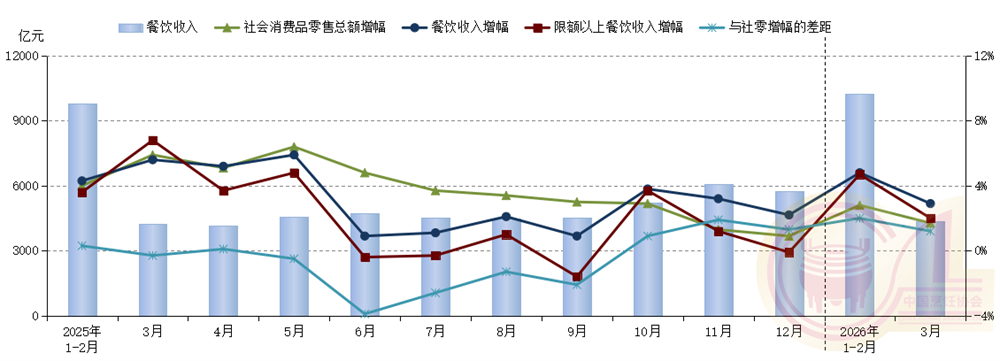 中国烹饪协会：一季度全国餐饮收入14623亿元 同比增长4.2% - 图片1